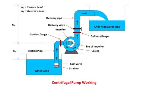 function of delivery pipe in centrifugal pump|centrifugal pump operation.